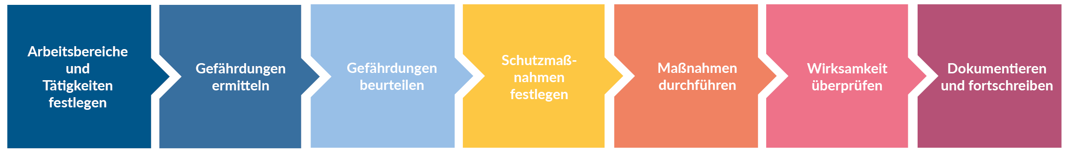 Gefährdungsbeurteilung